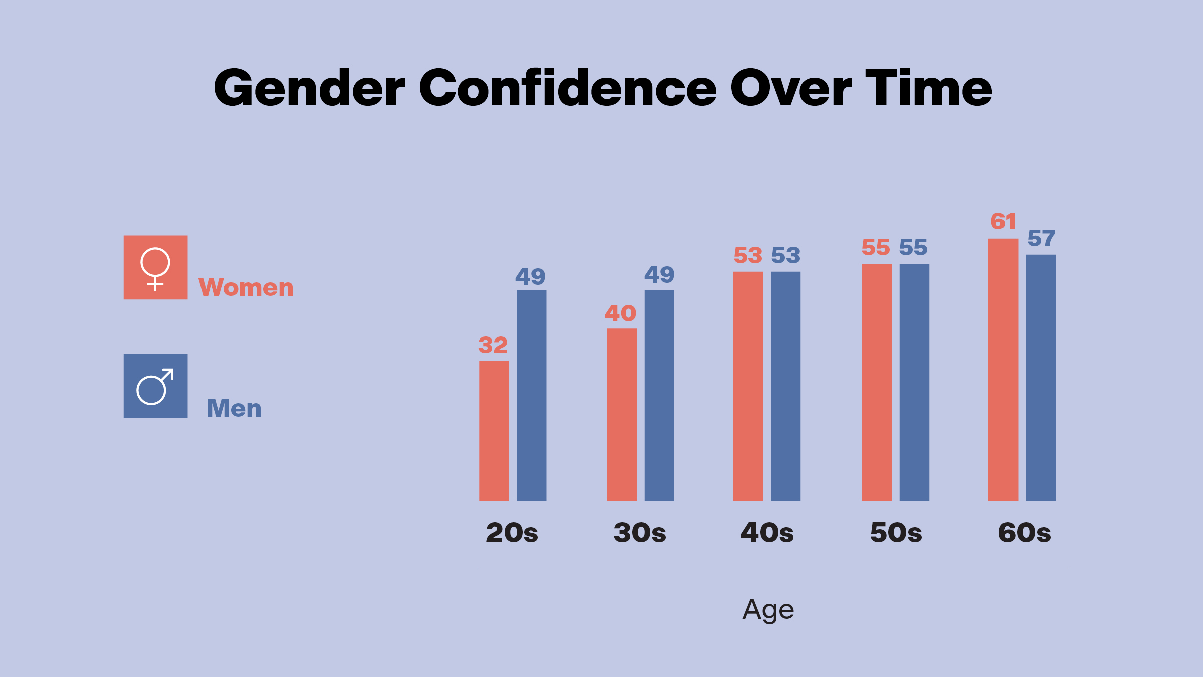 Infographic showing increase in women's confidence over time.