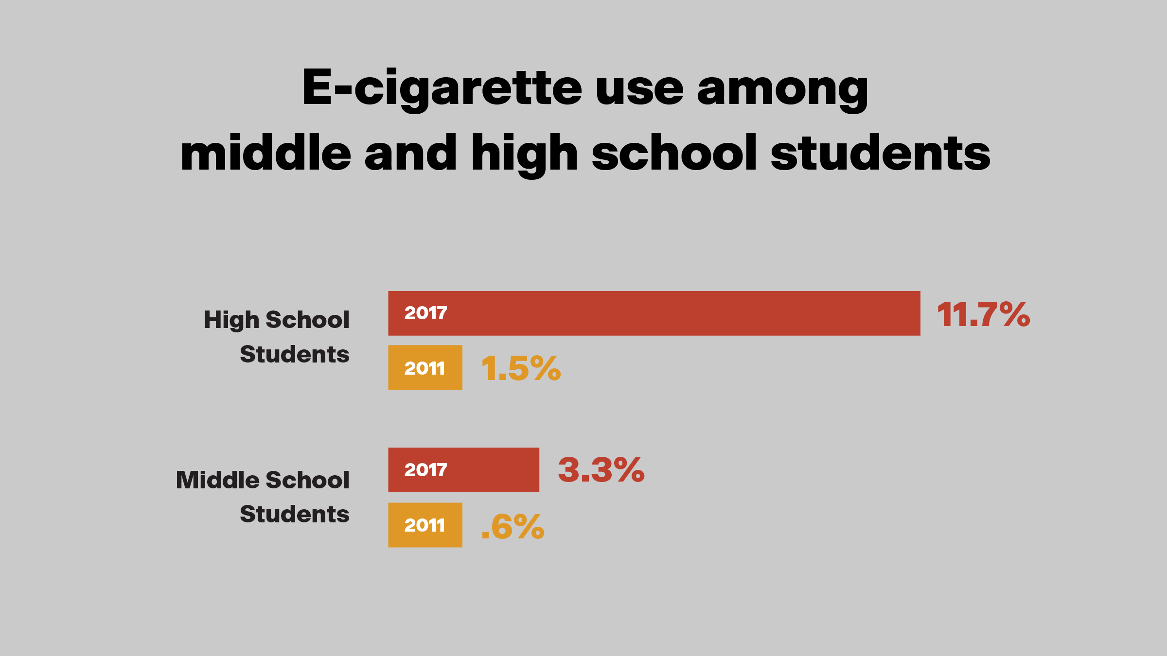 Infographic showing increase in e-cigarette use among teens.ased use of