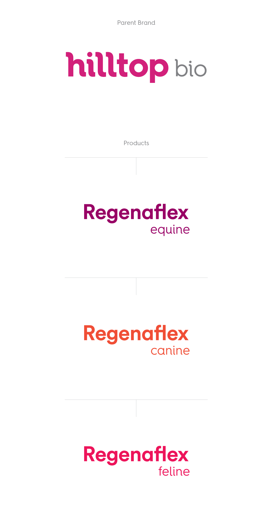 Hilltop Bio parent brand logo and individual product logos for Regenaflex equine, canine, and feline