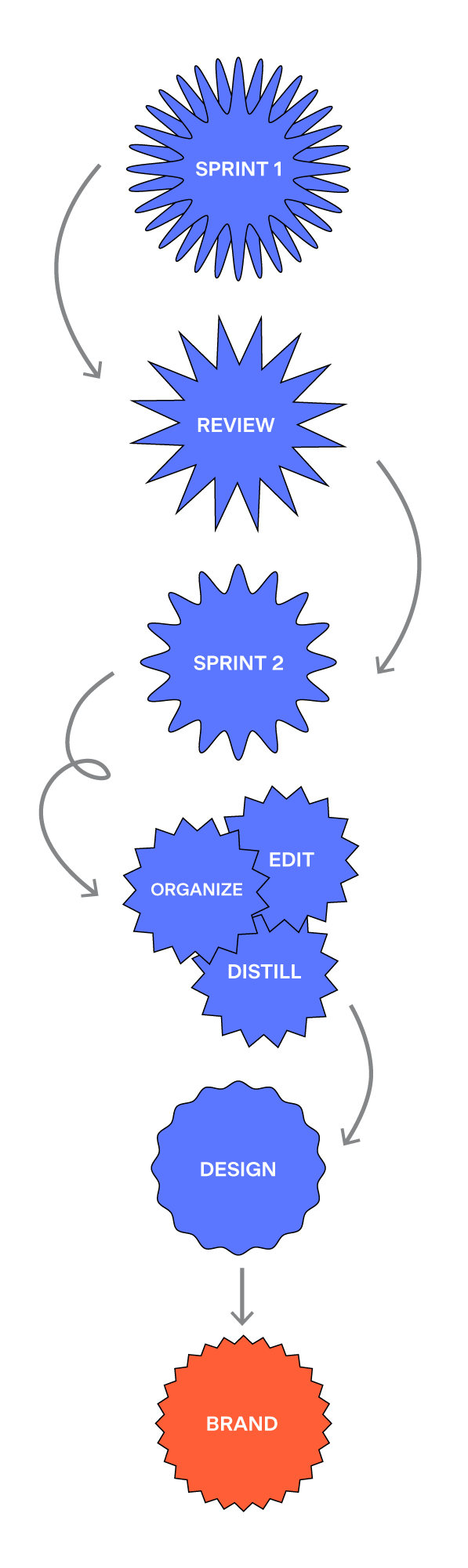 A graphic showing the steps of the design process: Sprint 1, Review, Sprint 2, Organize, Edit, Distill, Design, Brand